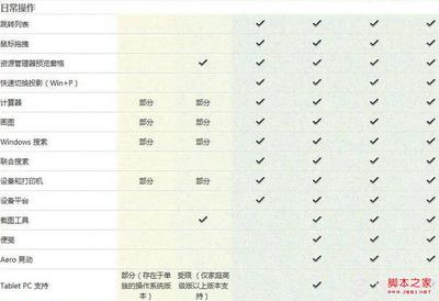 Windows7各版本的详细功能区别,操作系统知识,操作系统教程 windows7操作系统教程