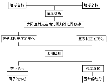 地球公转的地理意义：