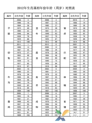 2012年伤不起的生肖 2012年属什么生肖