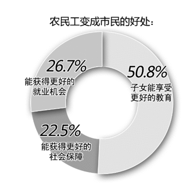 农民工市民化调查问卷 农民工就业调查问卷