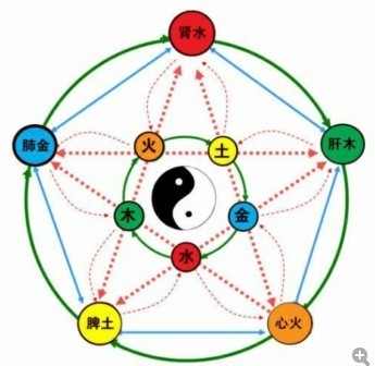 五行生克与阴阳八卦的基本常识 阴阳八卦看风水