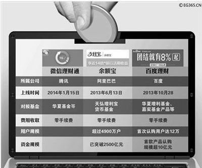 节日理财余额宝PK理财通哪个好 微信理财通和余额宝