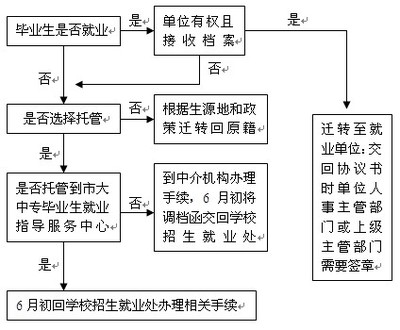 大学毕业后档案在哪? 大学毕业后档案在哪儿