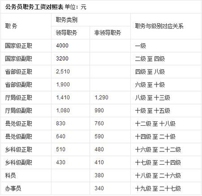 公务员职务、级别 及 工资等级划分 公务员级别划分27级