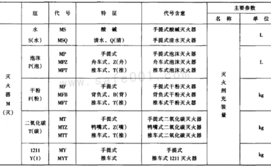 灭火器性能参数 [精华] 干粉灭火器技术参数