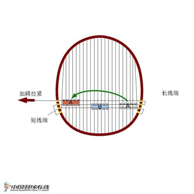 羽毛球拍线磅数详解：20～27磅