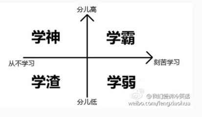 学渣、学霸、学神之区别 学渣 学霸 学神