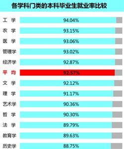 2014年就业率最高专业排行榜前50 就业率最高的专业