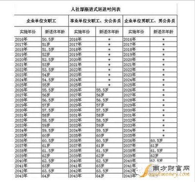 新的退休规定与2015年退休人员涨工资新政策 退休涨工资2016新政策