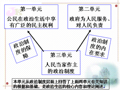 综合探究 社会主义民主政治的特点和优点（第三单元） 政治生活第三单元框架