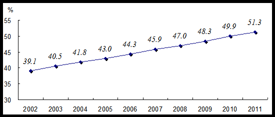 中国城市化率历年统计数据（1949—2011） 国家统计局 城市化率