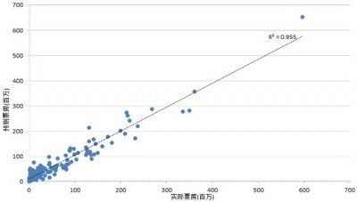 转-案例干货：数据到底如何搞定电影票房预测？