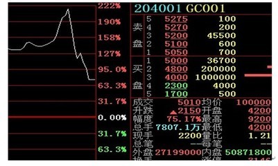 国债逆回购操作指南 如何开通国债逆回购