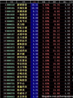 7.11日沪深主动性筹码搜集前29名 主动性筹码