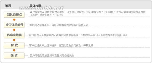 [转载]京东商城的自提服务 京东商城南京自提点