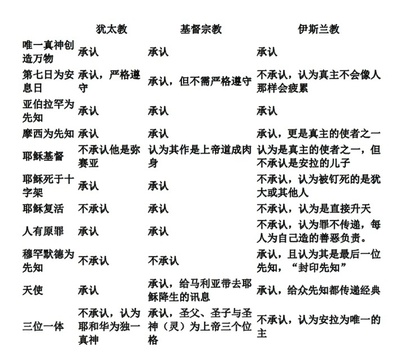 说说天主教和基督教区别 哪些名人信仰基督教