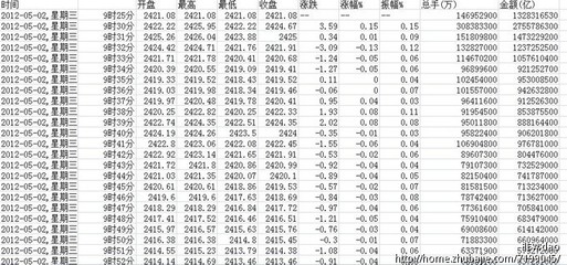 1213.1上证第一演播室 上 上证指数1分钟数据