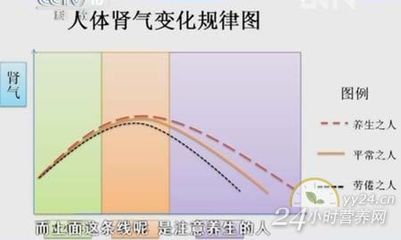 健康之路20121127-冬季养肾黄金季节 （五）--中年养肾,养神,节饮 冬季养肾