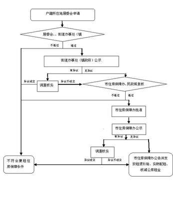 2014年上海经适房申请条件及申请流程详解 申请经济适用房的条件