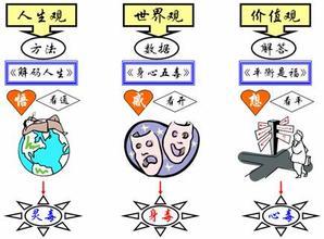 什么是价值观 人生观 世界观 价值观是什么举例说明