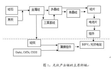 光伏产业链全方位扫描 光伏产业链分析