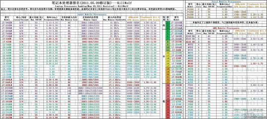 【2011.1031更新】笔记本电脑处理器(CPU)性能排行榜 笔记本处理器排行榜