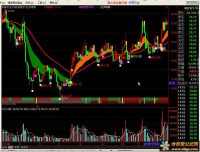 红买绿卖 - 股票公式,股票软件,股票书籍,股票新闻 - 分析家公式网 分析家公式编辑教程