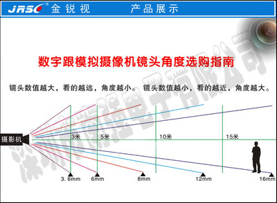 监控摄像机镜头的选择和主要参数 监控摄像机镜头