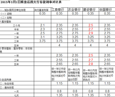 2011年最新银行存款利率表及存款利息计算方法 2011年存款利率表