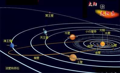 太阳系报告（上） 太阳系九大行星