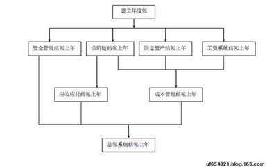 U810.010.111.011.1年度结转专题 用友u8年度结转