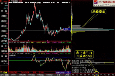 筹码分布_股票书籍《筹码分布》_767股票学习网