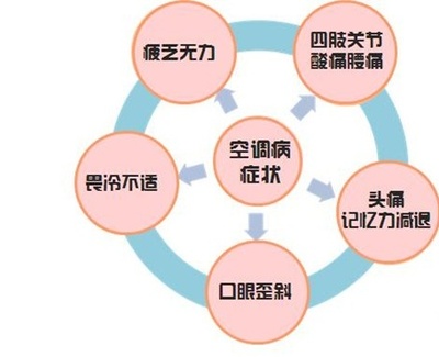 中医治疗空调病 空调病治疗