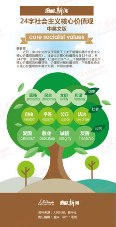 图解：24字社会主义核心价值观中英文版