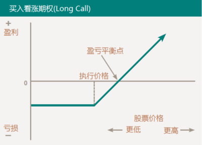 图解8种常用期权策略 期权组合策略