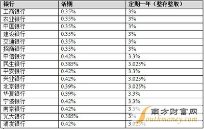 2014年各大银行存款利率表汇总 银行活期存款利率