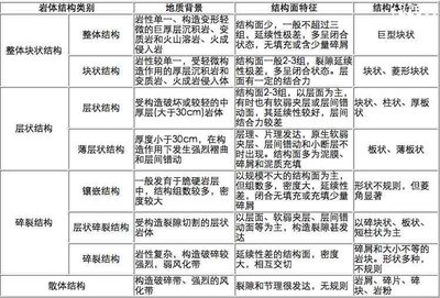 岩石构造？岩石结构和岩石构造 岩石构造