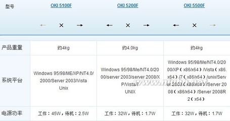 oki5100f/5150f/5200f/5500f打印机对比oki5500打印机怎么样郑州打 oki microline 5150f