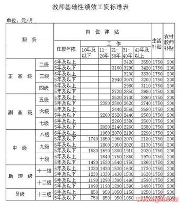 扬州市义务教育阶段教师在编人员绩效工资标准表 - 花园水库 - 泰 义务教育绩效工资制度