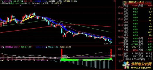 放量打拐条件选股公式 横盘放量突破选股公式