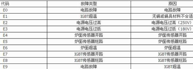 电磁炉维修故障代码 电磁炉常见故障维修