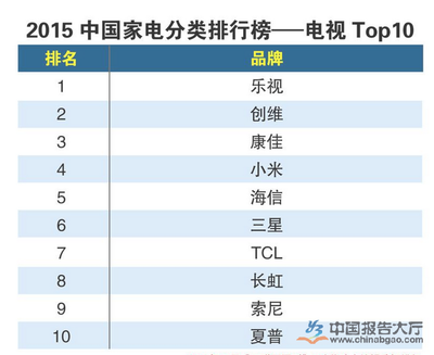 家用电器十大排行榜 电视十大名牌排行榜
