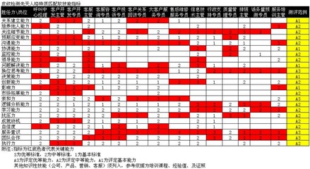 素质能力模型与绩效的关系 管理人员能力素质模型