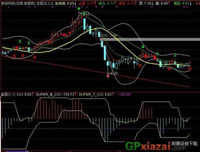 CCI指标的妙用 cci指标84线的用法