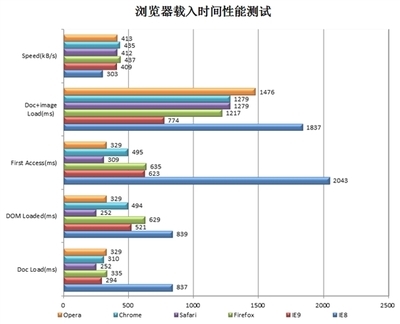 IE9好用吗？五大浏览器再掀混战！IE9、谷歌10、火狐4、Opera11、 火狐浏览器和opera