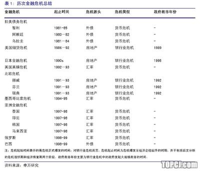 危机暴发的时间点 張豐承 美国次贷危机时间