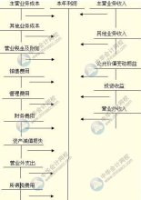 会计期末本年利润的结转方法及其会计处理 本年利润的会计处理