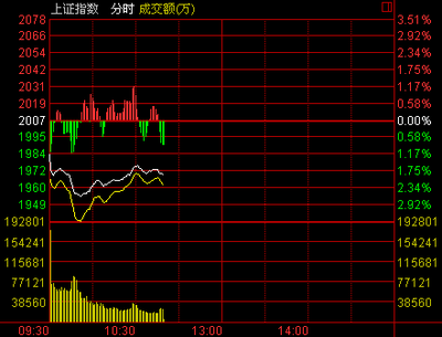 盘中沪指是什么意思? 沪指收盘