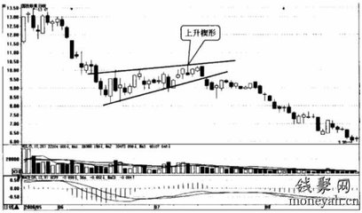 上升楔形整理形态详解 楔形整理的末端的走势