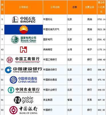 2014~2015年最新中国企业500强排行榜 世界500强2016排行榜